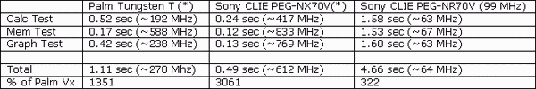     Palm Tungsten T  Sony Clie NX70V #1