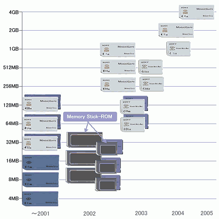 Sony    Memory Stick