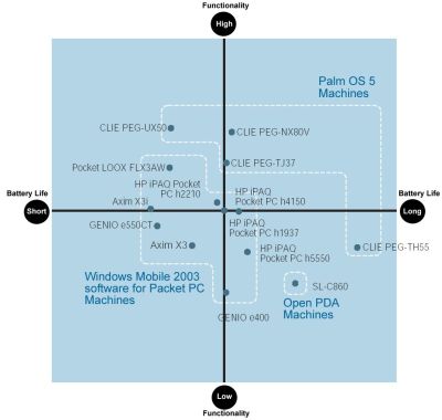  Palm OS     ,  Pocket PC  Linux