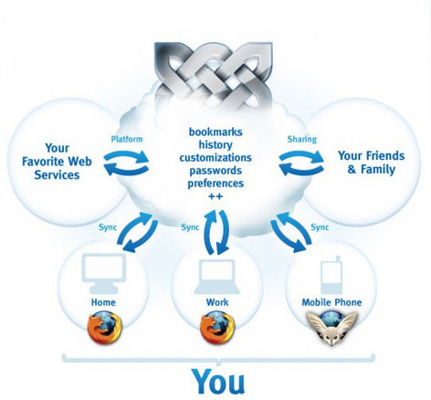 Mozilla Weave Sync webOS