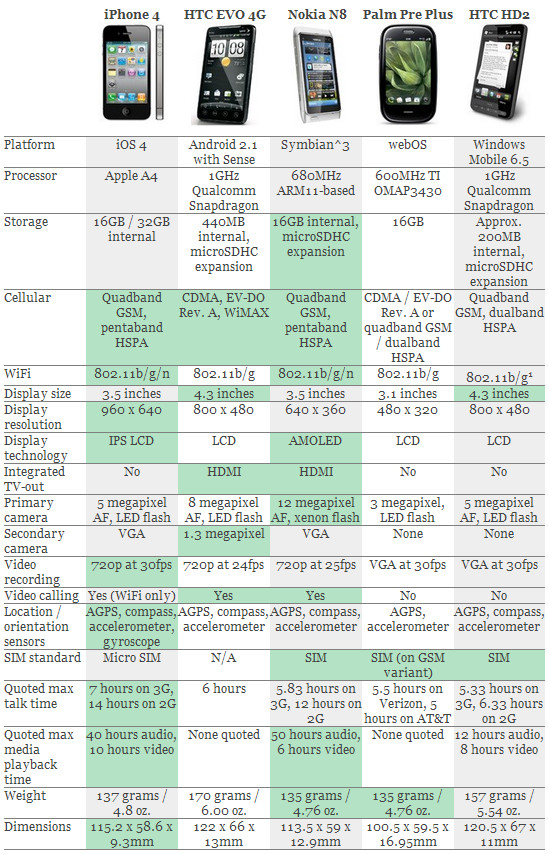  iPhone 4  HTC EVO 4G, N8, HD2  Palm Pre Plus