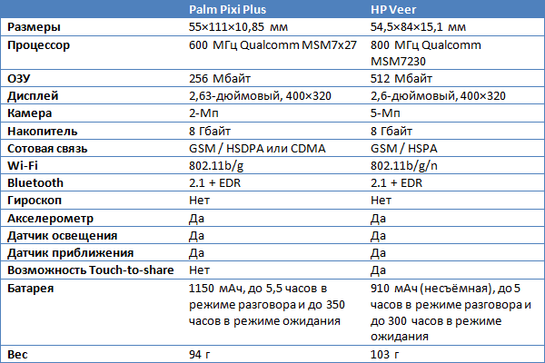 Сравнить Pixi Plus HP Veer Compare