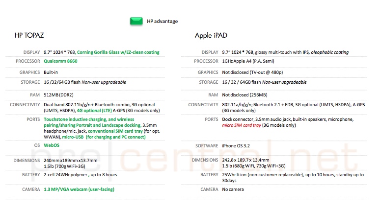 Сравнение планшетов HP Topaz и Apple iPad